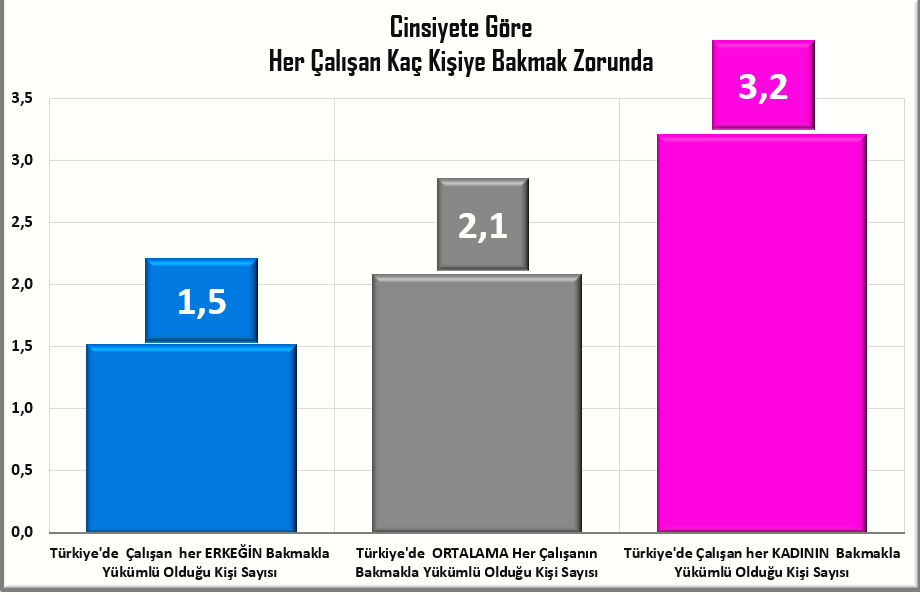 Çalışanlar Kaç Kişiye Bakıyor