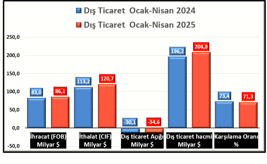 Dış Ticaret Excell Grafik Ocak Nisan