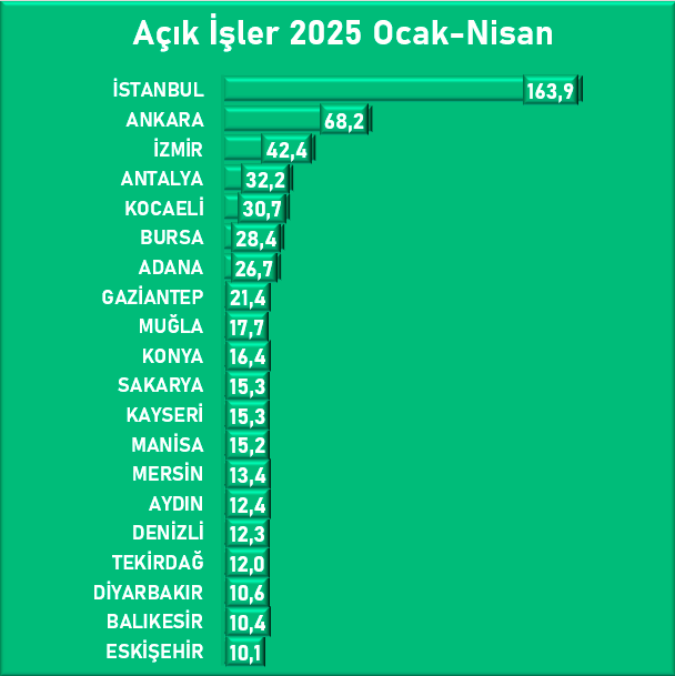En Çok Açık Iş Bulunan Iller