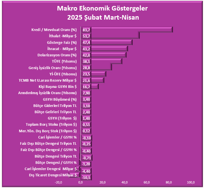 Göstergeler Grafik