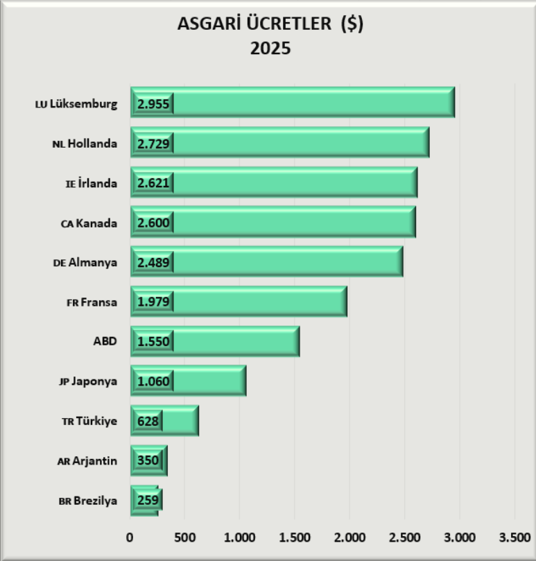 Asgari̇ Ücretler $