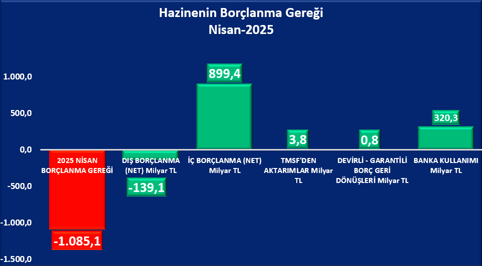 Borçlanma Gereği Nisan