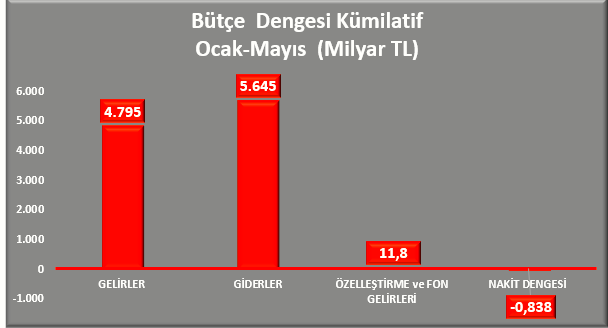 Bütçe Dengesi̇ Mayis Kopya