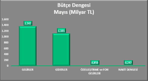 Bütçe Dengesi̇ Mayis