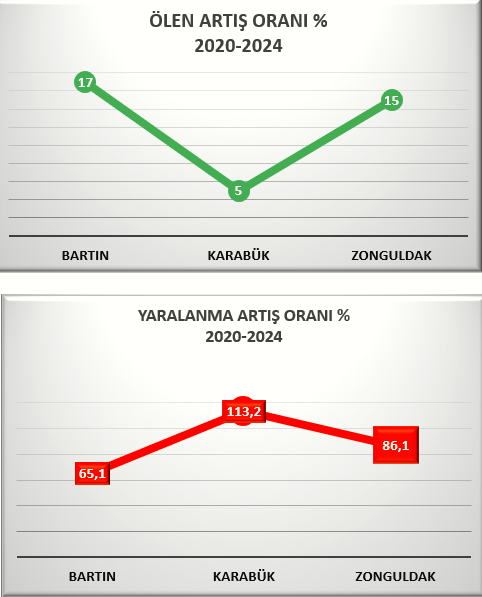 Oran Bölgemi̇zde Trafi̇k Kazalari