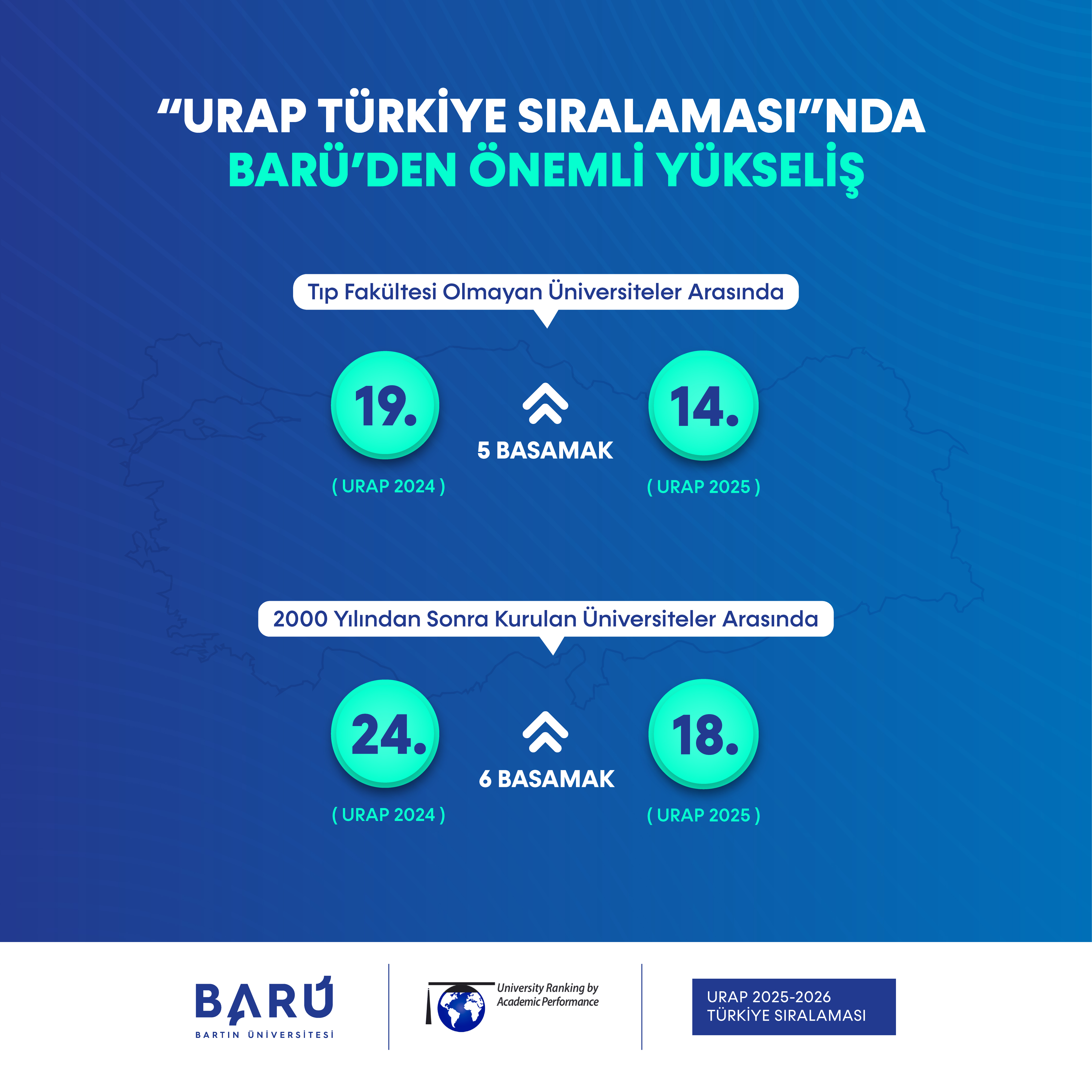 Orta Doğu Teknik Üniversitesi (ODTÜ) Enformatik Enstitüsü bünyesinde faaliyet gösteren University Ranking by Academic Performance (URAP) Araştırma Laboratuvarı, üniversitelerin akademik performanslarının yer aldığı “2025-2026 URAP Türkiye Sıralaması”nı açıkladı. Bu yıl Türkiye’den 198 üniversitenin yer aldığı listede Bartın Üniversitesi (BARÜ) genel sıralamada 59’uncu olarak önemli bir başarı elde etti.