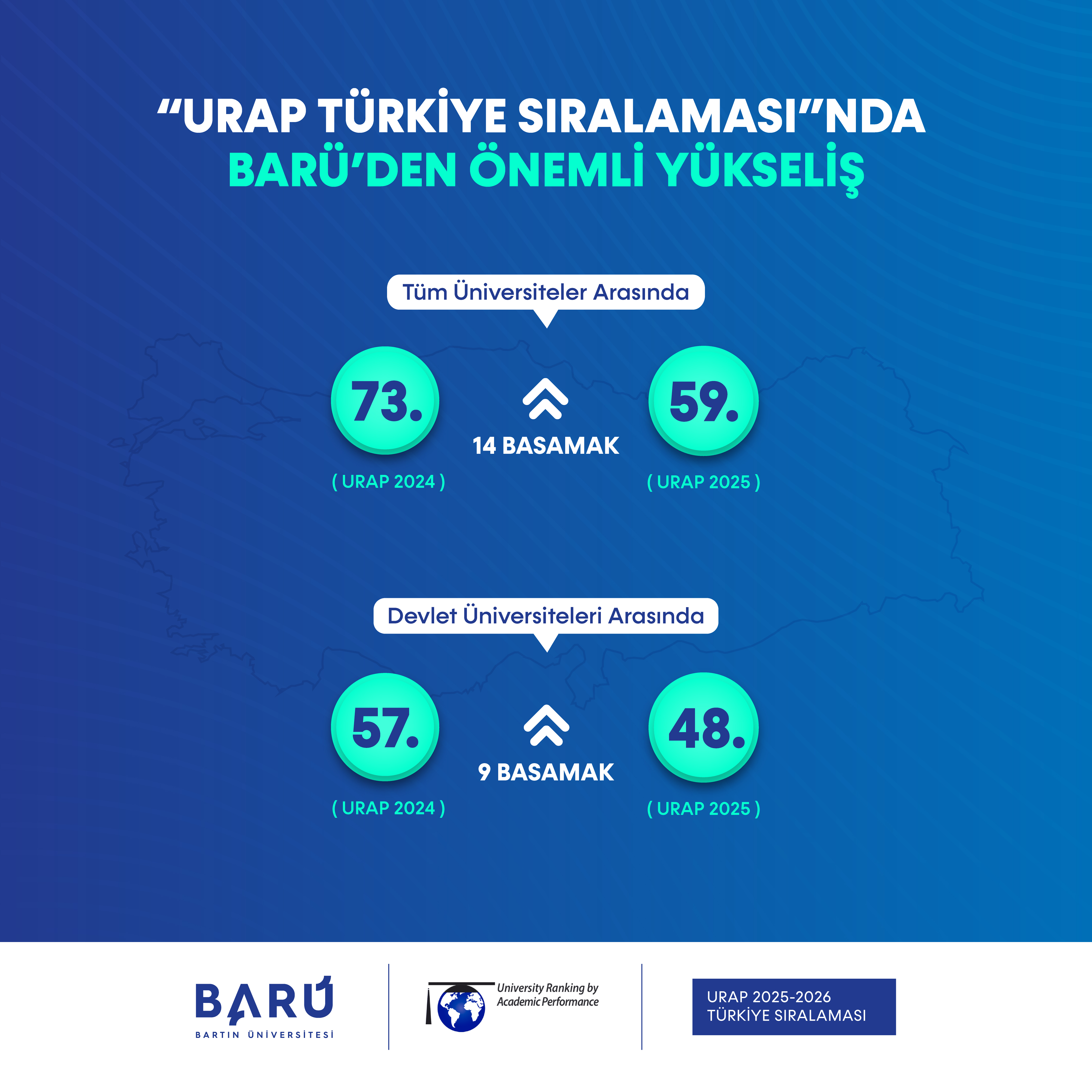 Orta Doğu Teknik Üniversitesi (ODTÜ) Enformatik Enstitüsü bünyesinde faaliyet gösteren University Ranking by Academic Performance (URAP) Araştırma Laboratuvarı, üniversitelerin akademik performanslarının yer aldığı “2025-2026 URAP Türkiye Sıralaması”nı açıkladı. Bu yıl Türkiye’den 198 üniversitenin yer aldığı listede Bartın Üniversitesi (BARÜ) genel sıralamada 59’uncu olarak önemli bir başarı elde etti.