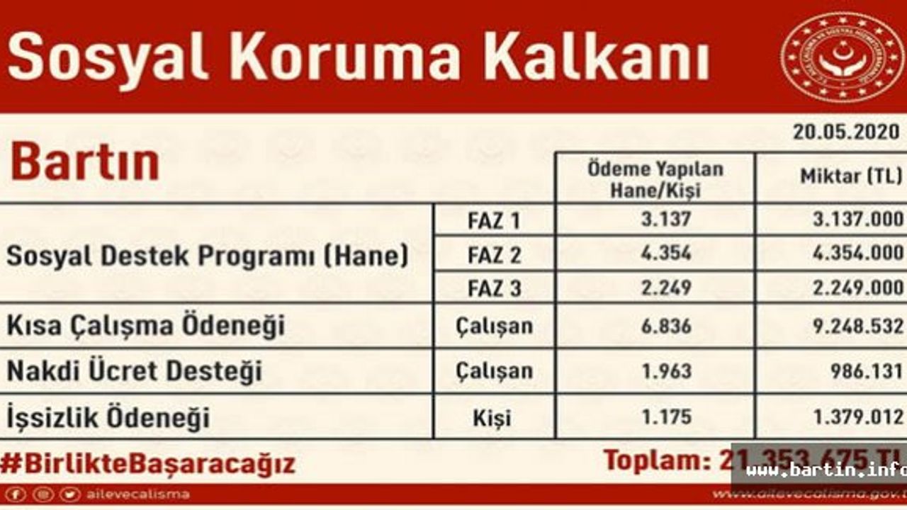 Bartın'da 19 Bin 714 Kişiye 21 Milyon TL Yardım