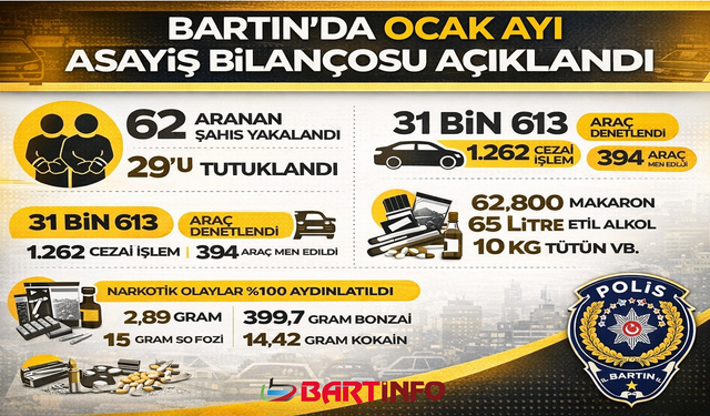 Bartın’da 62 Aranan Şahıs Yakalandı, 29'u Tutuklandı