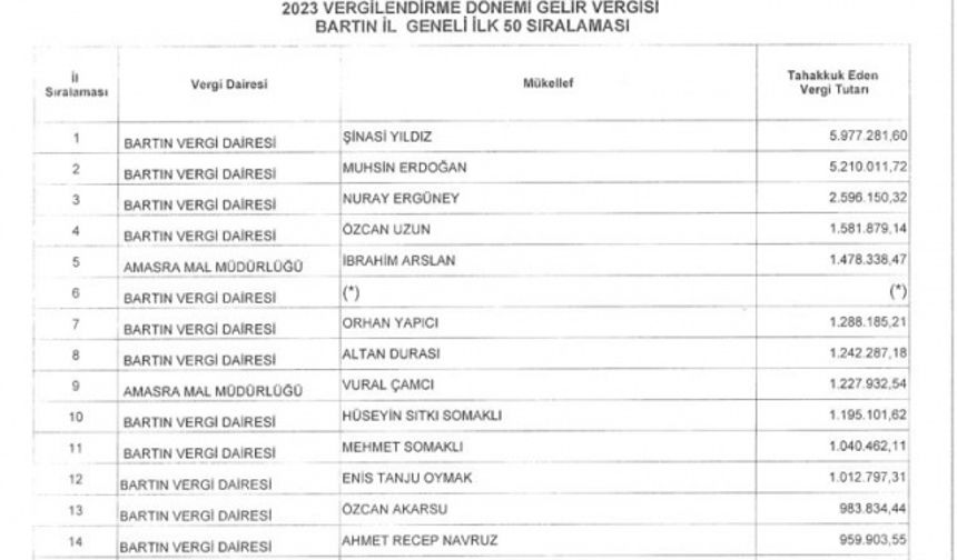 2023 vergilendirme dönemi Bartın İli Gelir Vergisinde,

1. SINASI YILDIZ 5.977.281.60 TL

2. MUHSIN ERDOGAN 5.210.011,72 TL

3. NURAY ERGÜNEY 2.596.150,32 TL