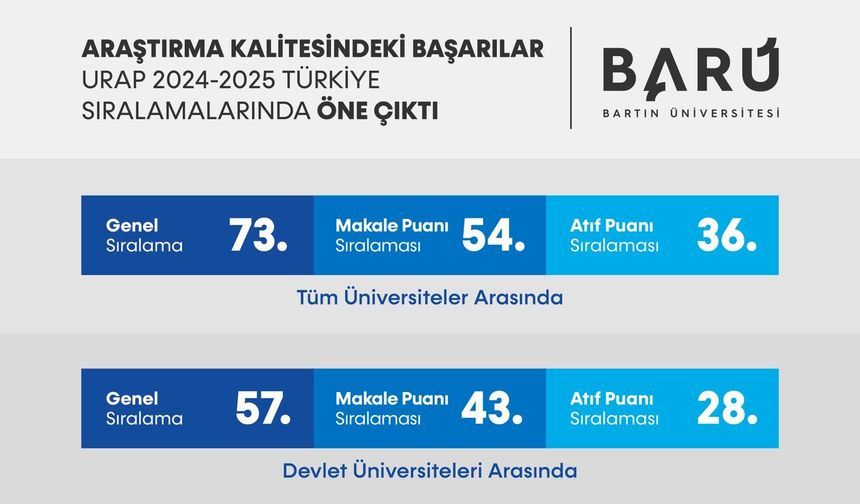 Bartın'ın Türkiye Sıralamasındaki yükselişi devam ediyor